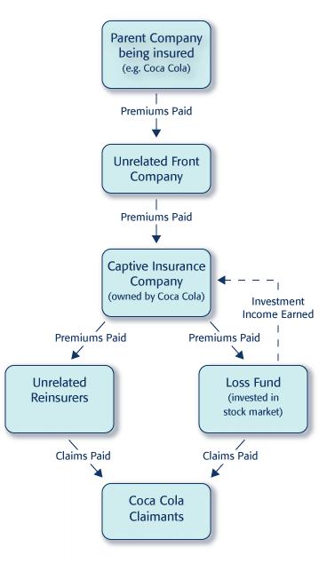 Resources_Captive_Insurance_Cashflows_B